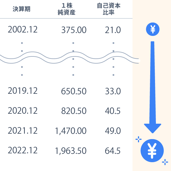 財務の健全性を説明した画像