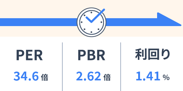 PER、PBR、利回りがリアルタイムなイメージ