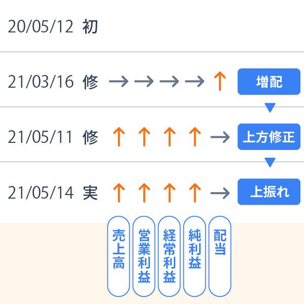 業績修正の説明をした画像