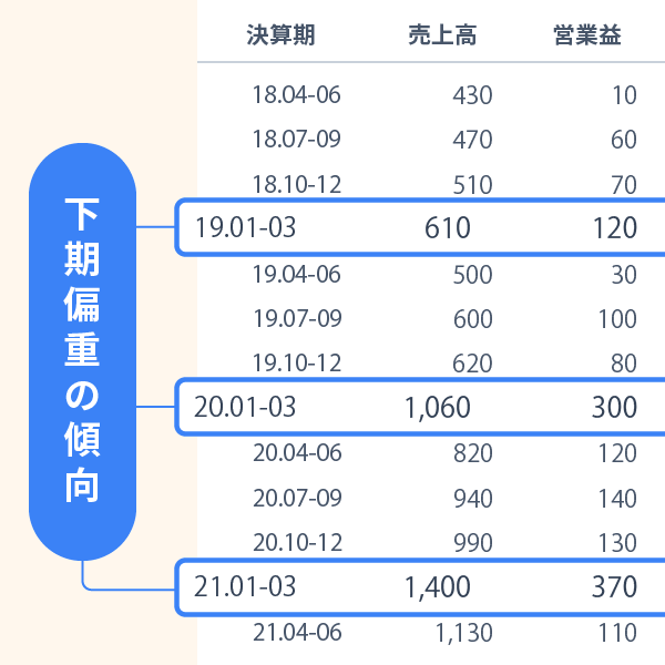 四半期業績の季節特性を説明した画像